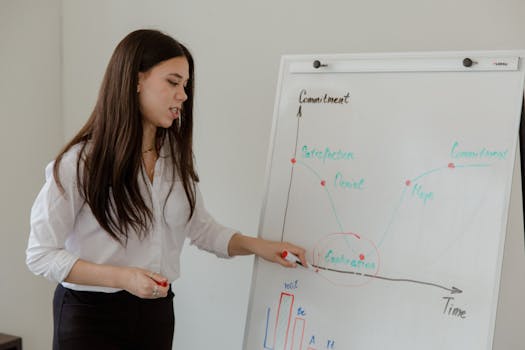 Woman presenting a commitment graph on a whiteboard in an office setting.